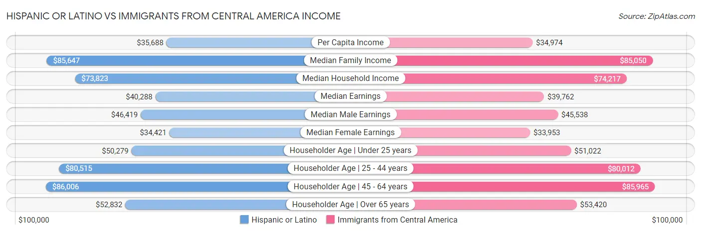 Hispanic or Latino vs Immigrants from Central America Income