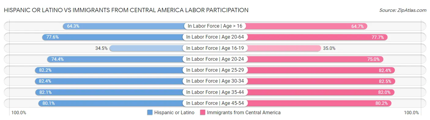 Hispanic or Latino vs Immigrants from Central America Labor Participation