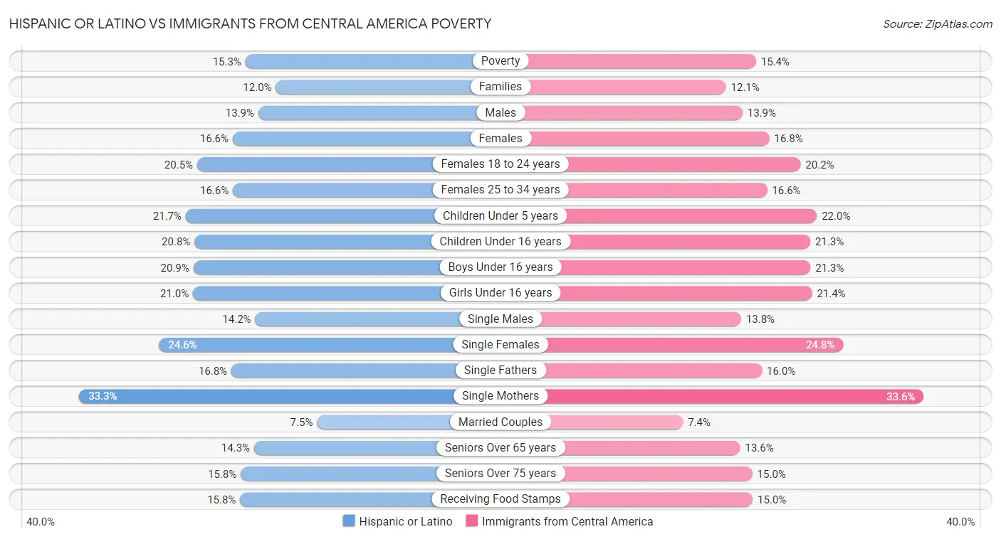 Hispanic or Latino vs Immigrants from Central America Poverty