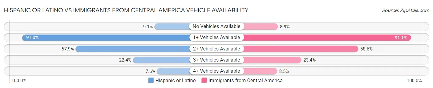 Hispanic or Latino vs Immigrants from Central America Vehicle Availability