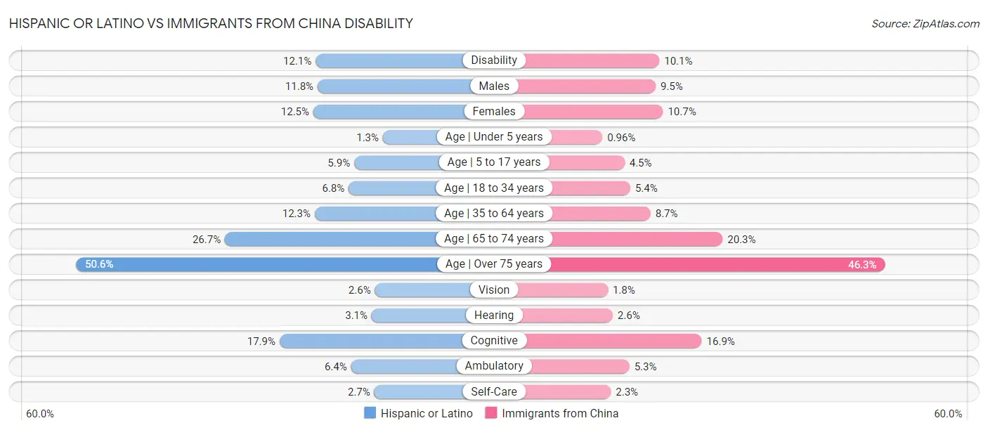 Hispanic or Latino vs Immigrants from China Disability