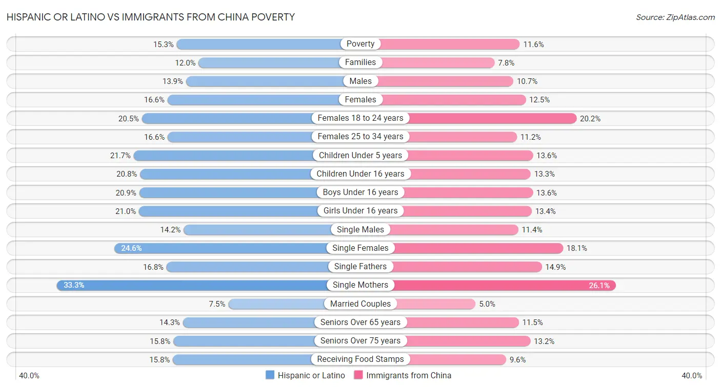 Hispanic or Latino vs Immigrants from China Poverty