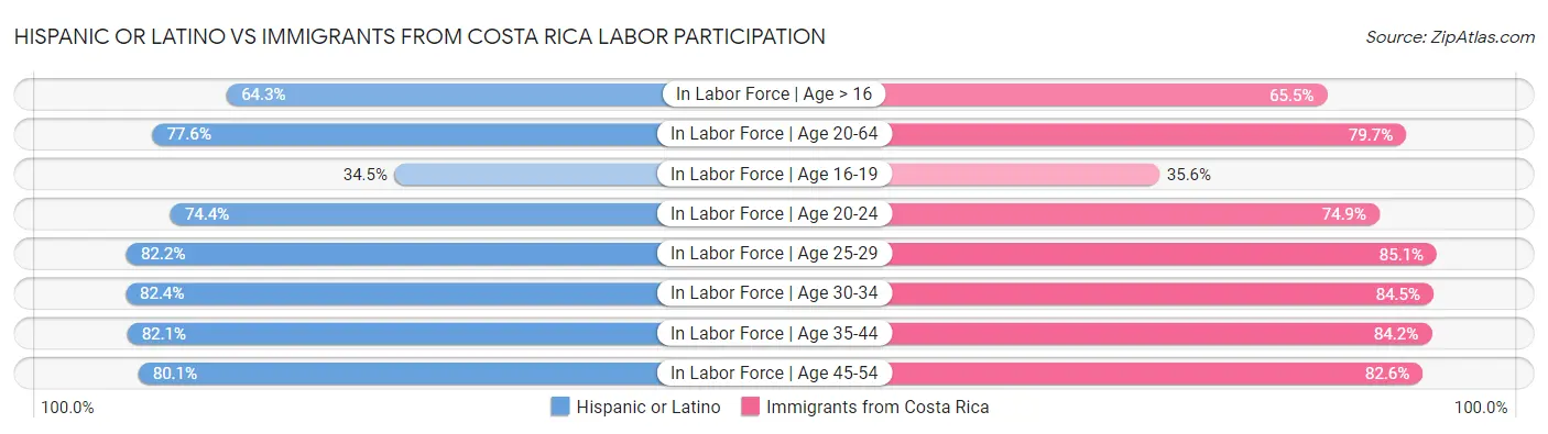 Hispanic or Latino vs Immigrants from Costa Rica Labor Participation