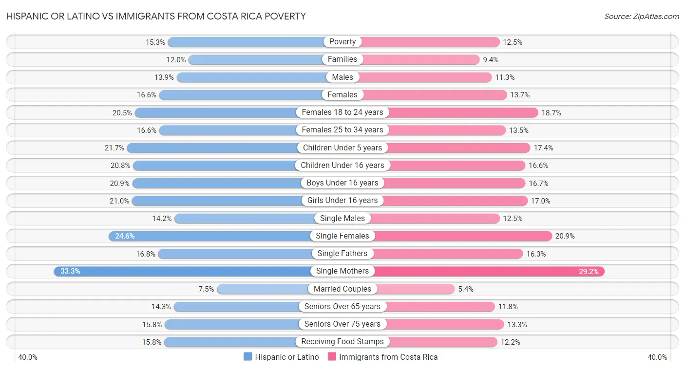 Hispanic or Latino vs Immigrants from Costa Rica Poverty