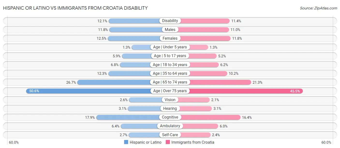 Hispanic or Latino vs Immigrants from Croatia Disability