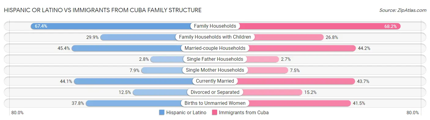 Hispanic or Latino vs Immigrants from Cuba Family Structure