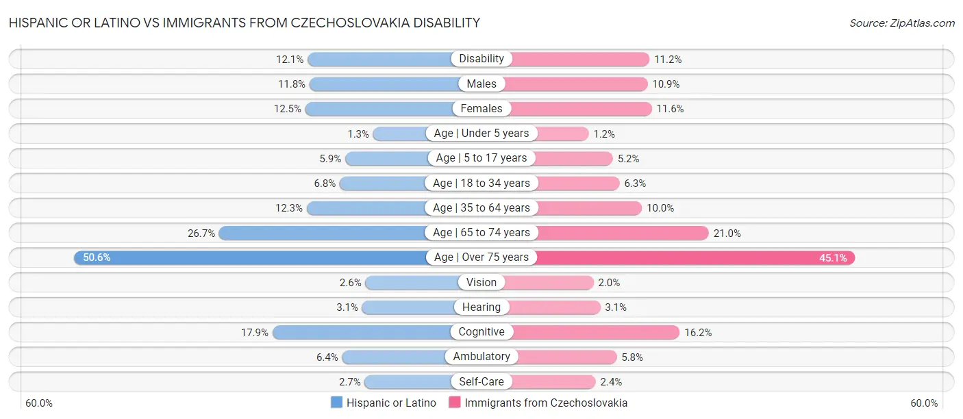 Hispanic or Latino vs Immigrants from Czechoslovakia Disability