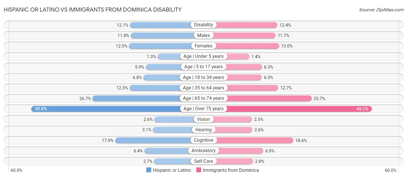 Hispanic or Latino vs Immigrants from Dominica Disability