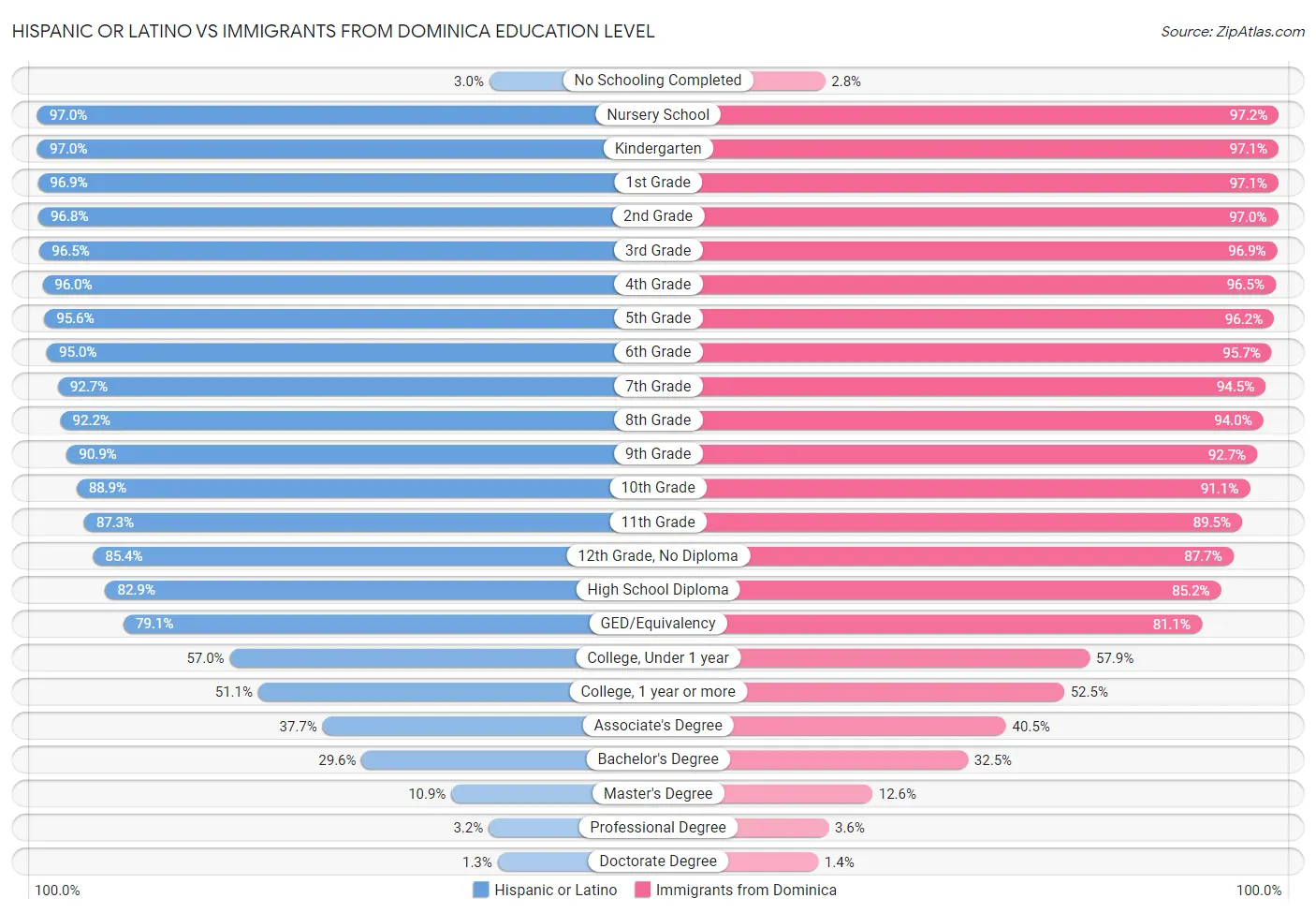 Hispanic or Latino vs Immigrants from Dominica Education Level