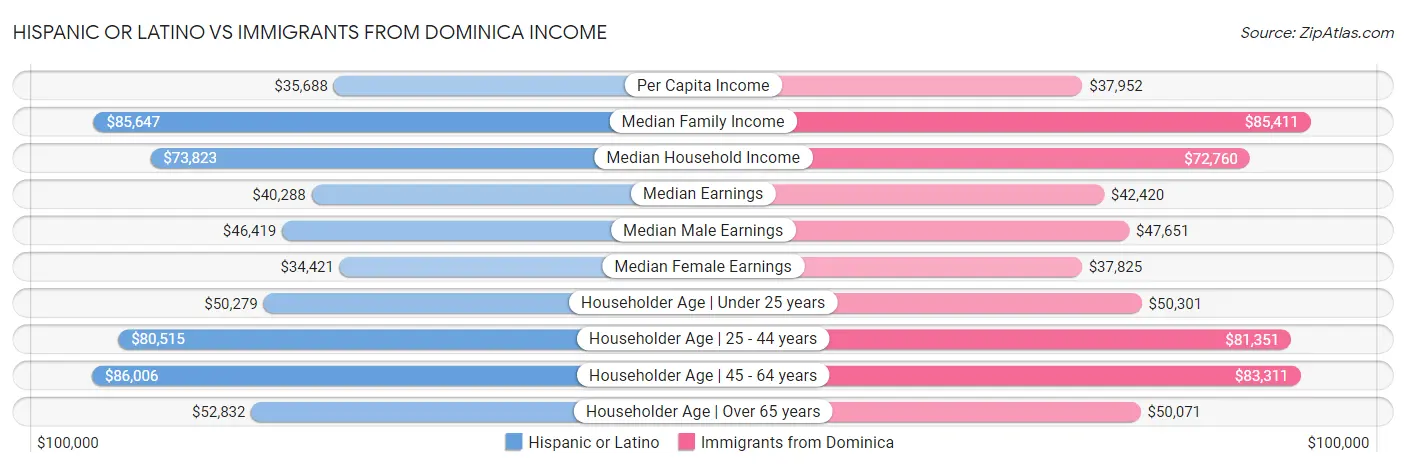 Hispanic or Latino vs Immigrants from Dominica Income