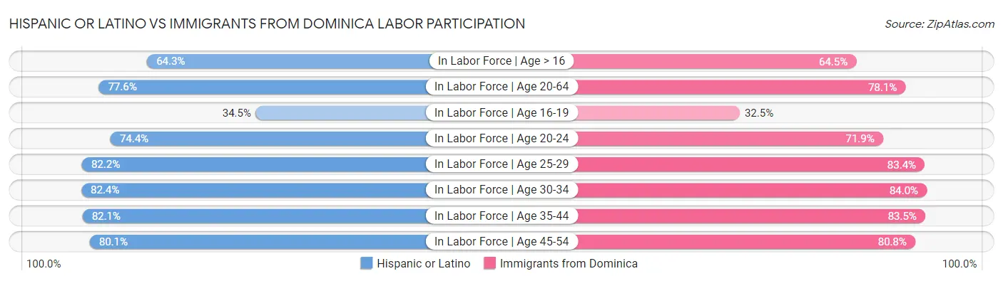 Hispanic or Latino vs Immigrants from Dominica Labor Participation