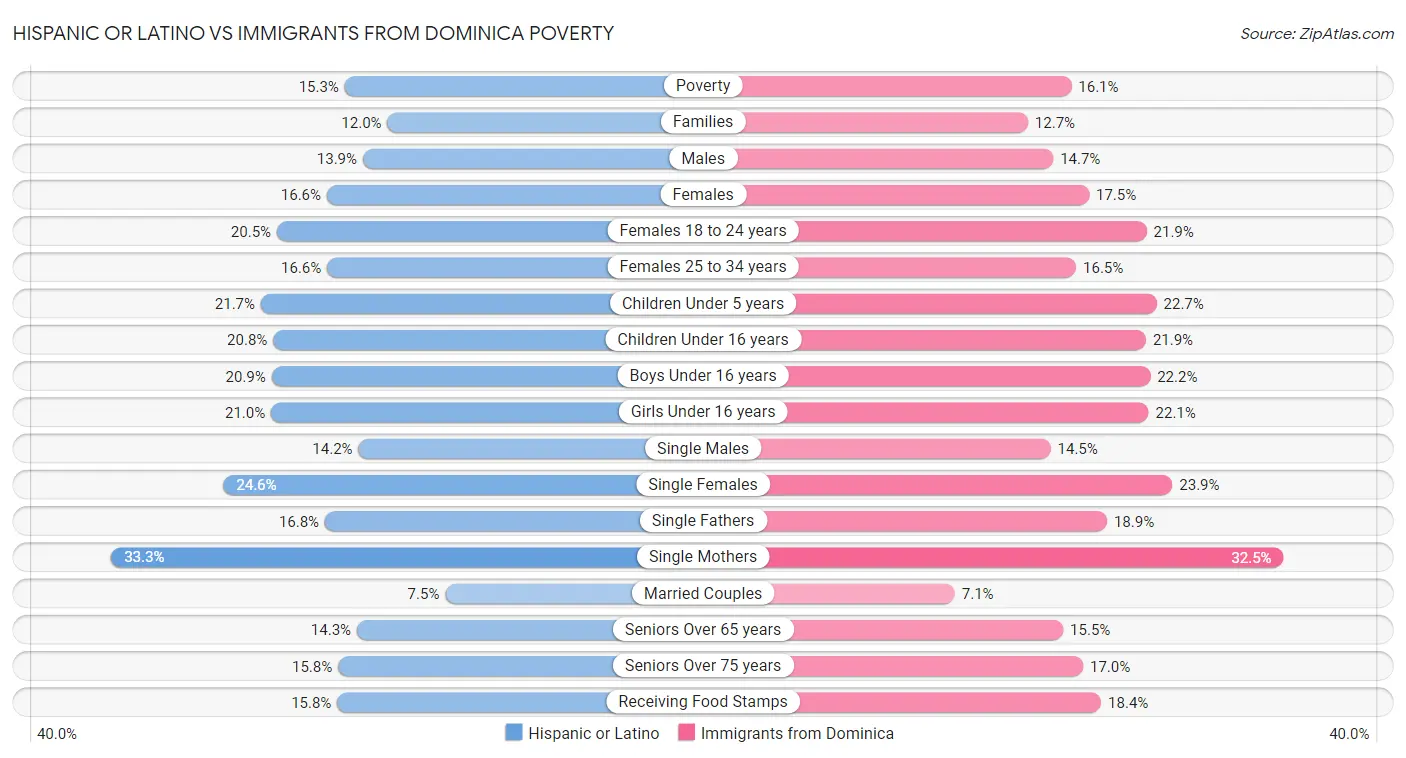 Hispanic or Latino vs Immigrants from Dominica Poverty