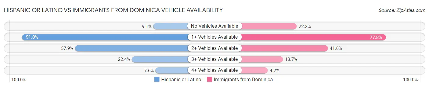 Hispanic or Latino vs Immigrants from Dominica Vehicle Availability
