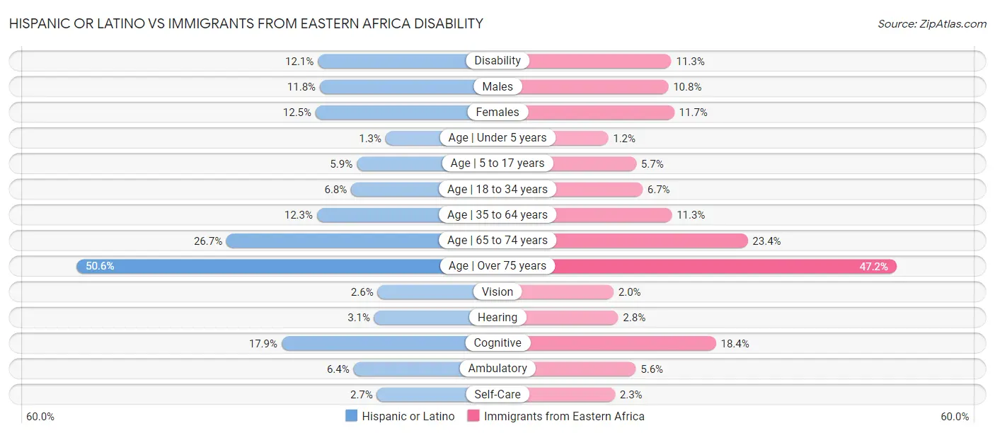 Hispanic or Latino vs Immigrants from Eastern Africa Disability