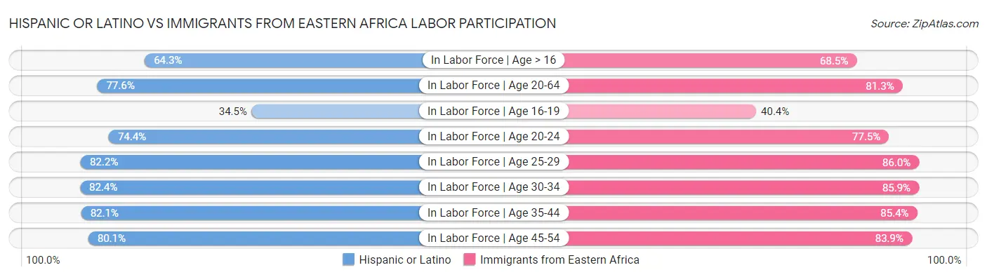 Hispanic or Latino vs Immigrants from Eastern Africa Labor Participation