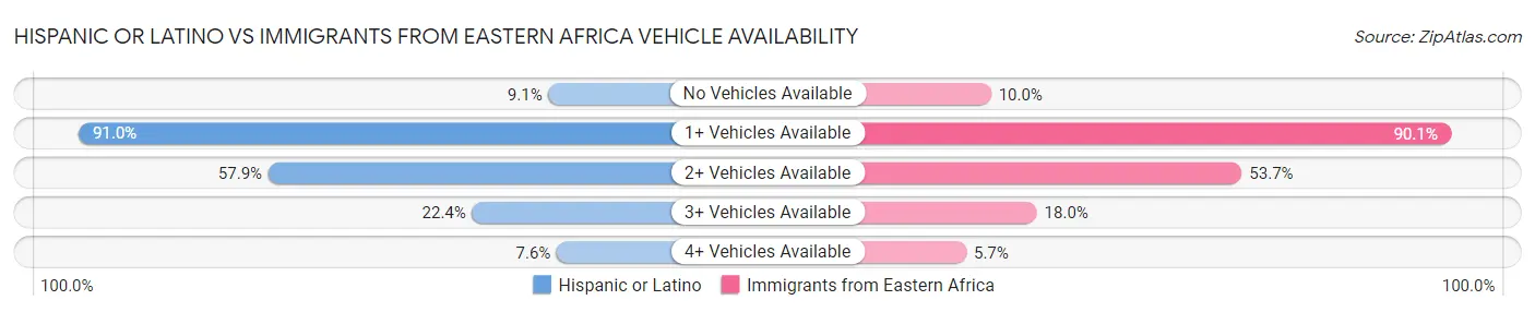 Hispanic or Latino vs Immigrants from Eastern Africa Vehicle Availability