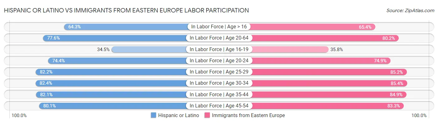 Hispanic or Latino vs Immigrants from Eastern Europe Labor Participation
