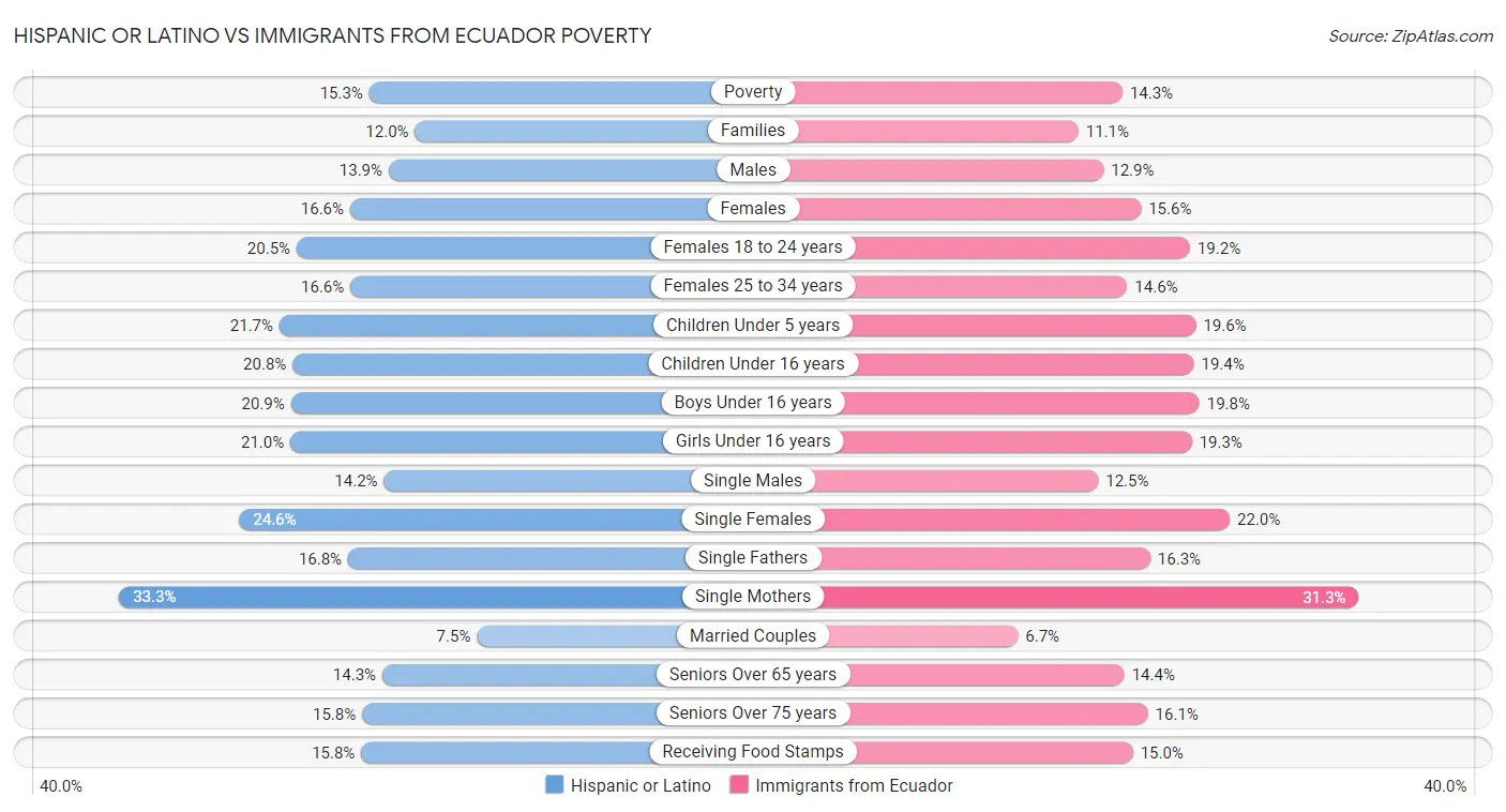 Hispanic or Latino vs Immigrants from Ecuador Poverty