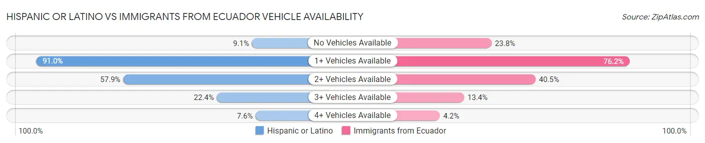 Hispanic or Latino vs Immigrants from Ecuador Vehicle Availability