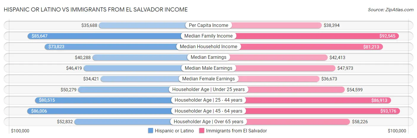 Hispanic or Latino vs Immigrants from El Salvador Income