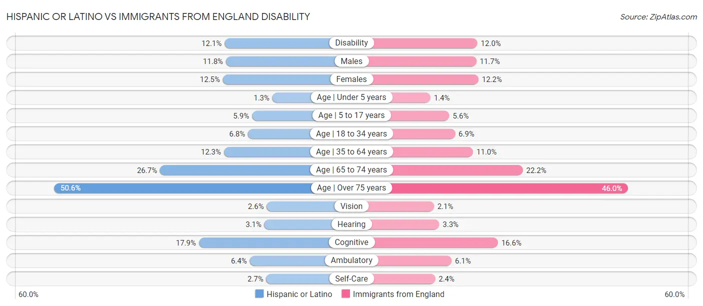 Hispanic or Latino vs Immigrants from England Disability