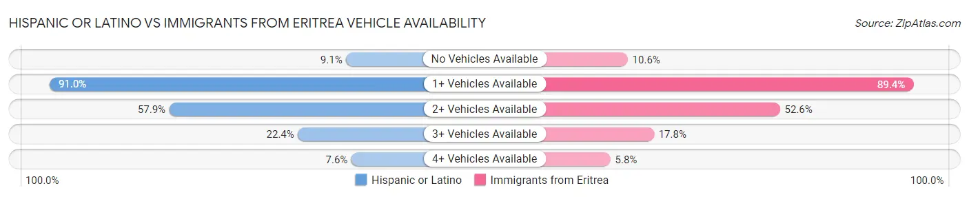 Hispanic or Latino vs Immigrants from Eritrea Vehicle Availability