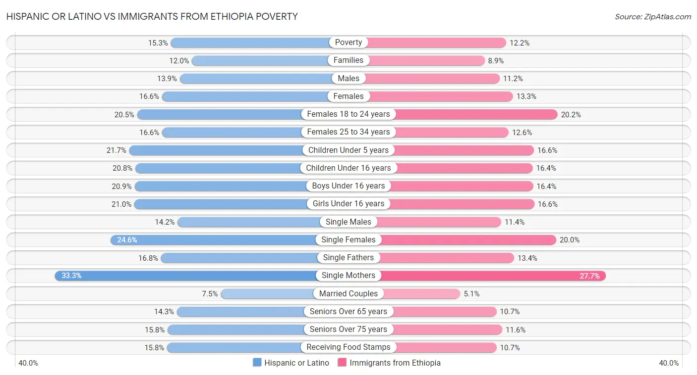 Hispanic or Latino vs Immigrants from Ethiopia Poverty
