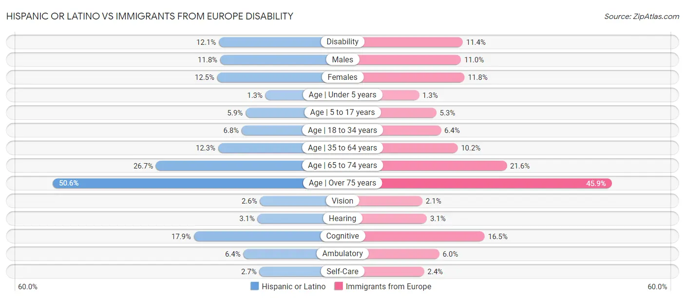 Hispanic or Latino vs Immigrants from Europe Disability
