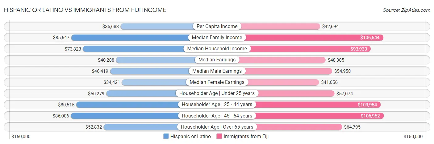 Hispanic or Latino vs Immigrants from Fiji Income