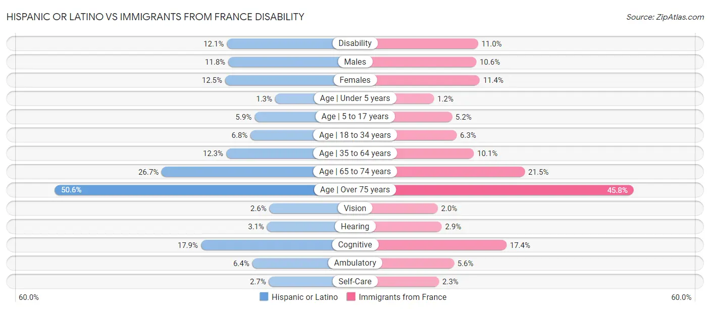Hispanic or Latino vs Immigrants from France Disability