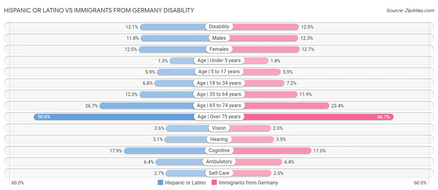 Hispanic or Latino vs Immigrants from Germany Disability