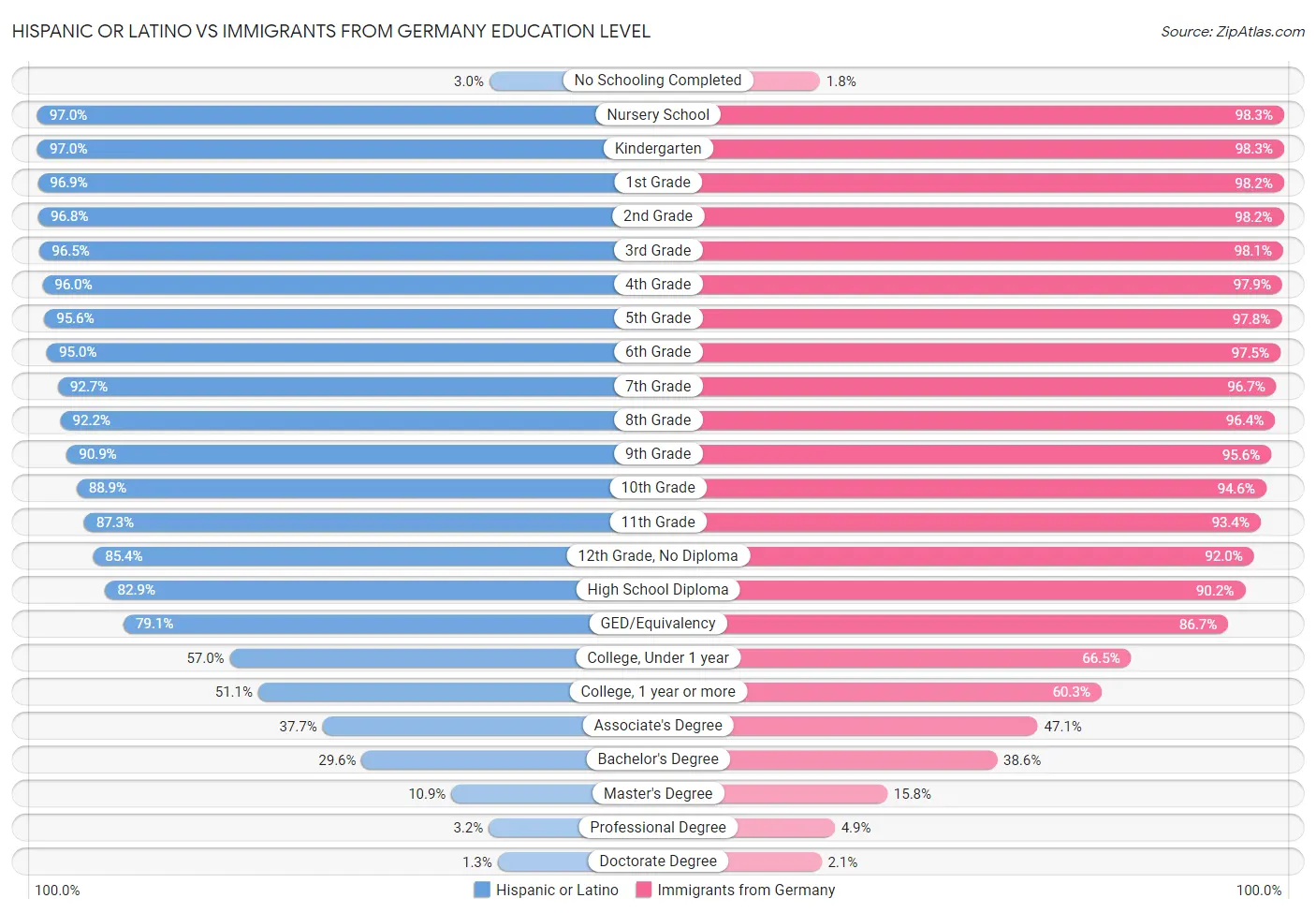Hispanic or Latino vs Immigrants from Germany Education Level