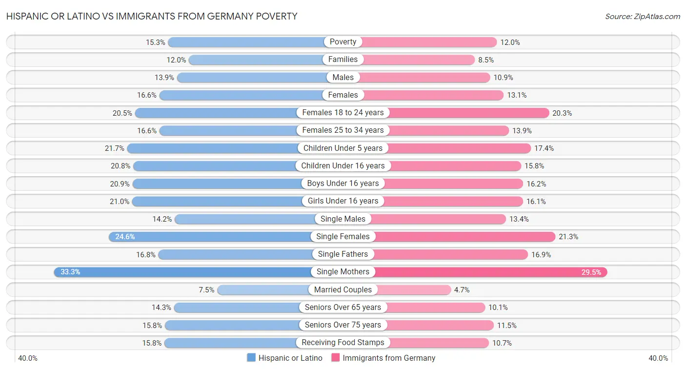 Hispanic or Latino vs Immigrants from Germany Poverty