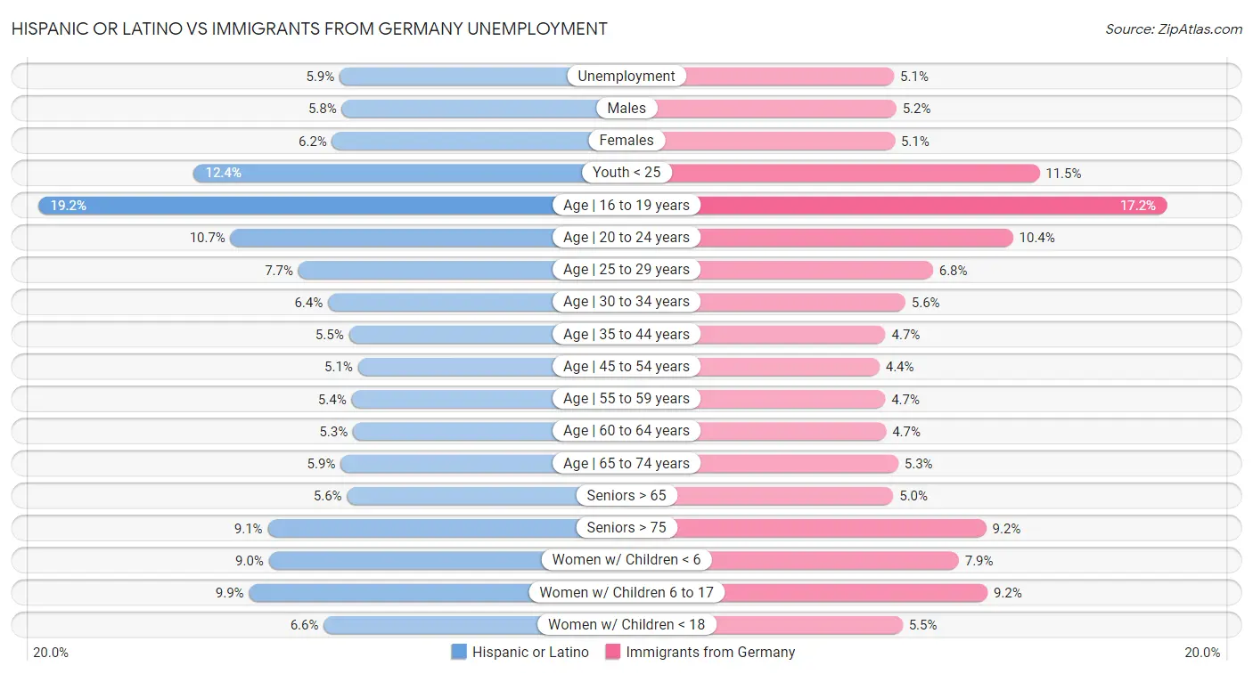 Hispanic or Latino vs Immigrants from Germany Unemployment