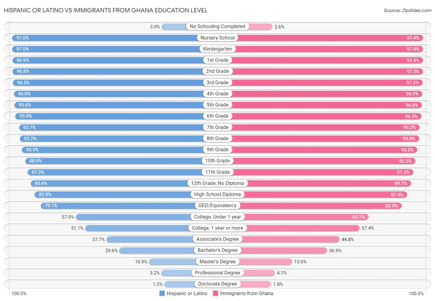 Hispanic or Latino vs Immigrants from Ghana Education Level