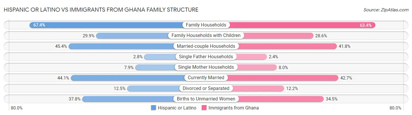 Hispanic or Latino vs Immigrants from Ghana Family Structure
