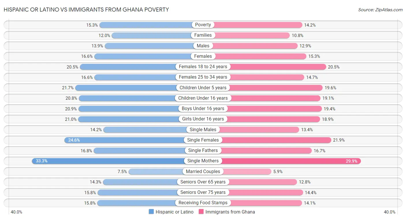 Hispanic or Latino vs Immigrants from Ghana Poverty