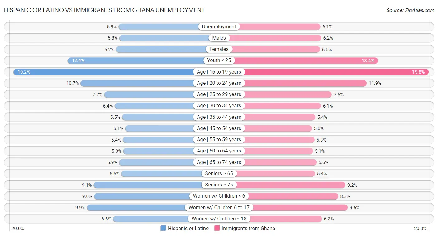 Hispanic or Latino vs Immigrants from Ghana Unemployment