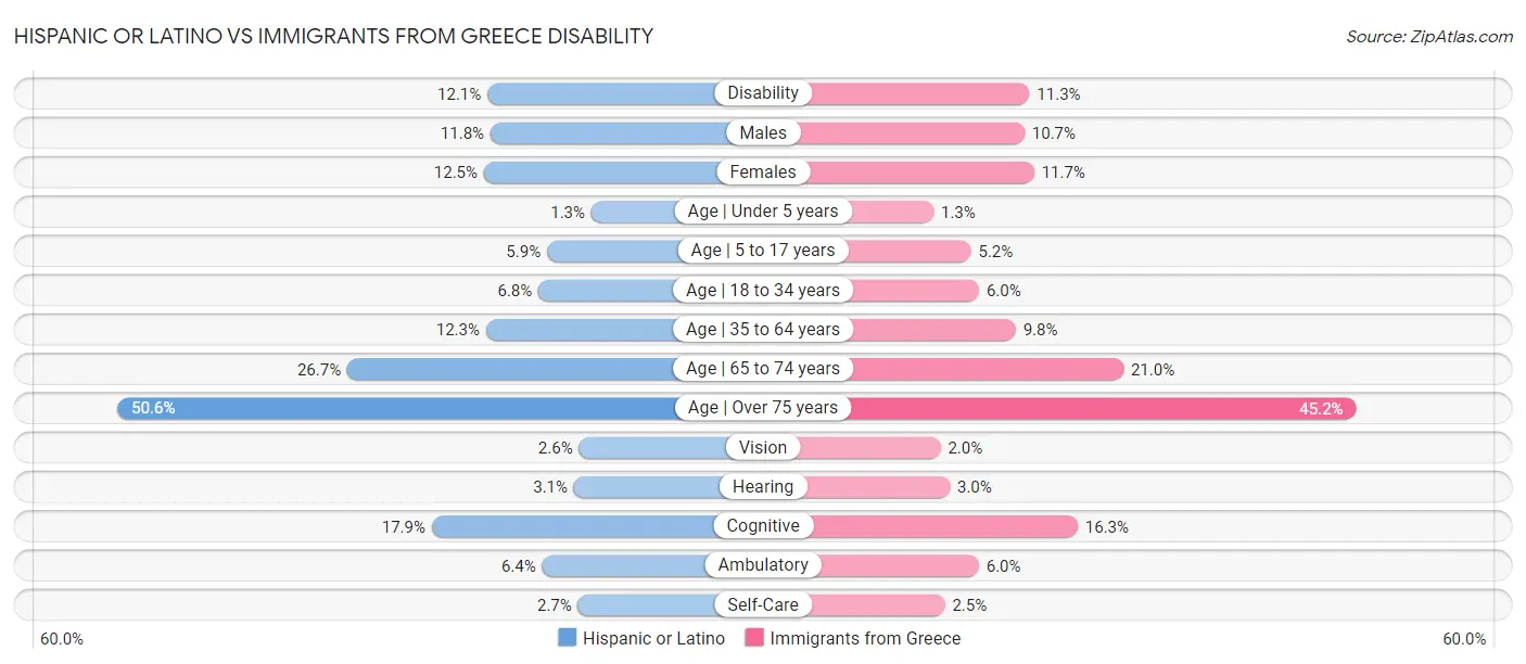 Hispanic or Latino vs Immigrants from Greece Disability
