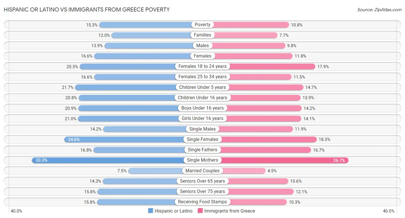 Hispanic or Latino vs Immigrants from Greece Poverty