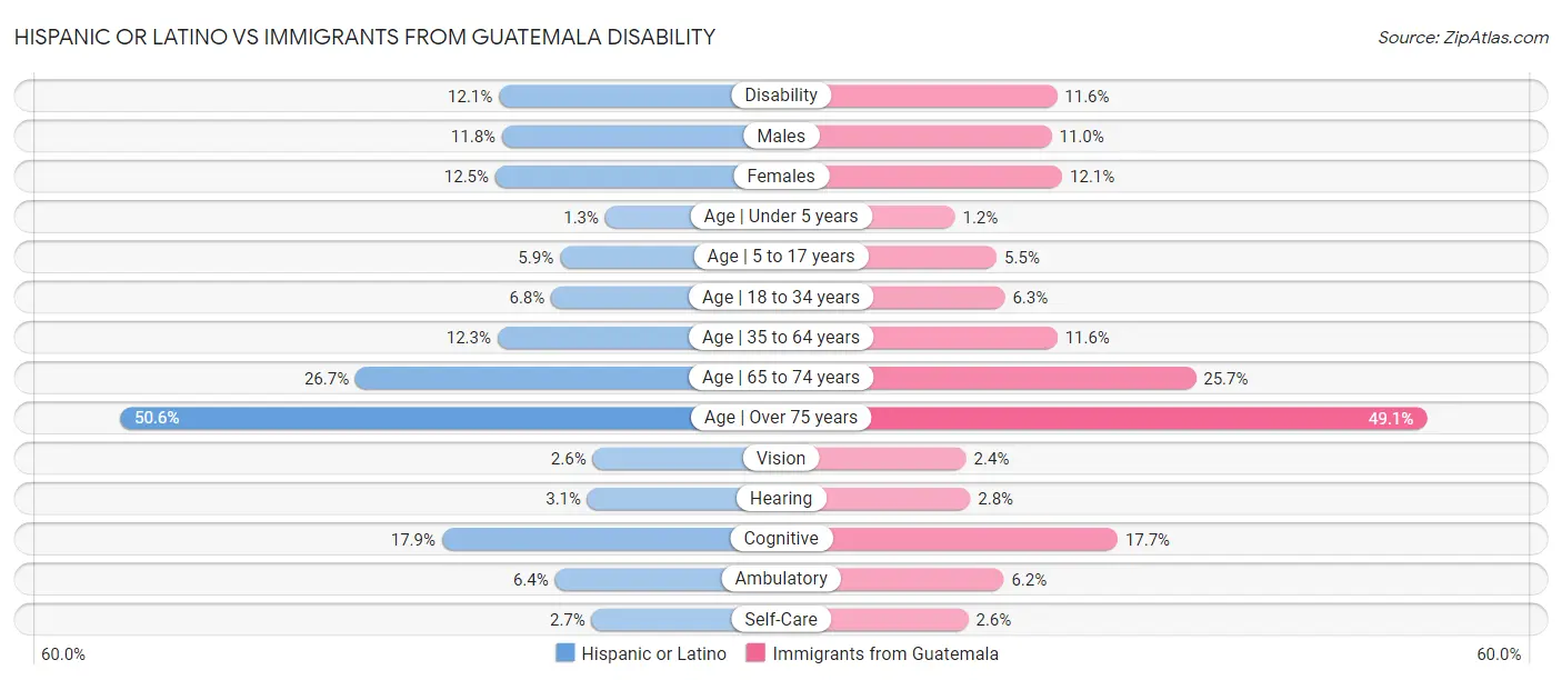 Hispanic or Latino vs Immigrants from Guatemala Disability