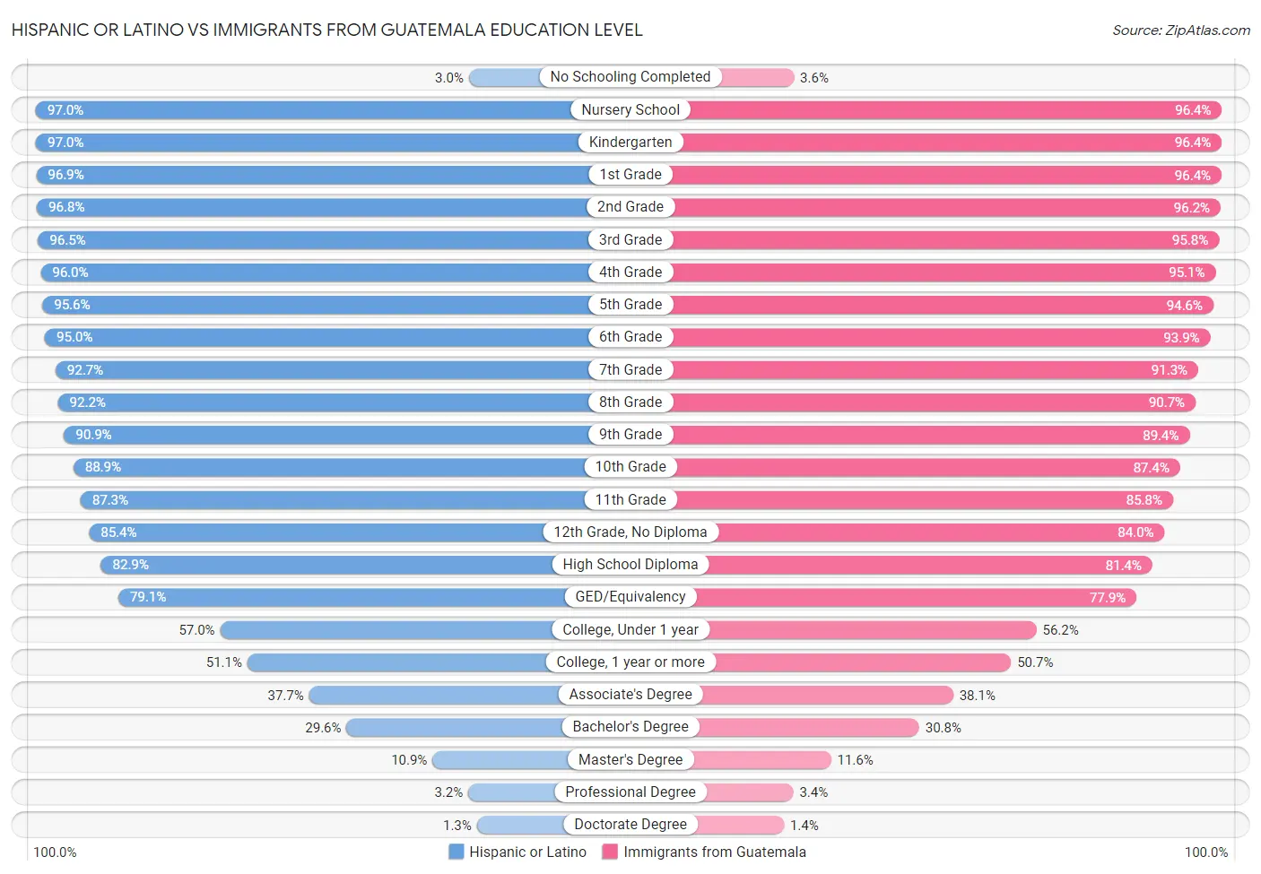 Hispanic or Latino vs Immigrants from Guatemala Education Level