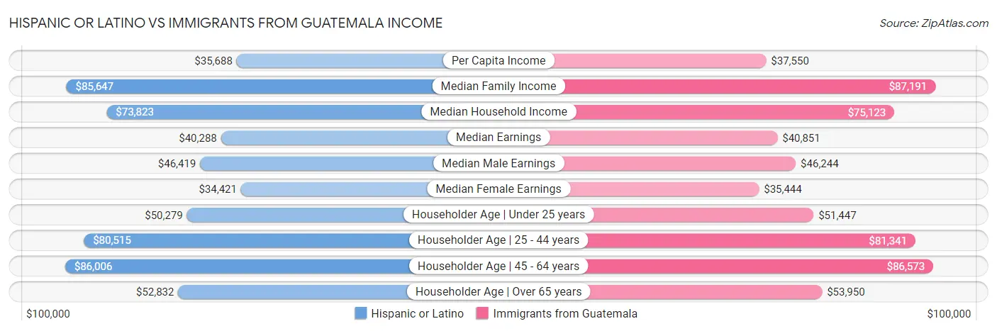 Hispanic or Latino vs Immigrants from Guatemala Income