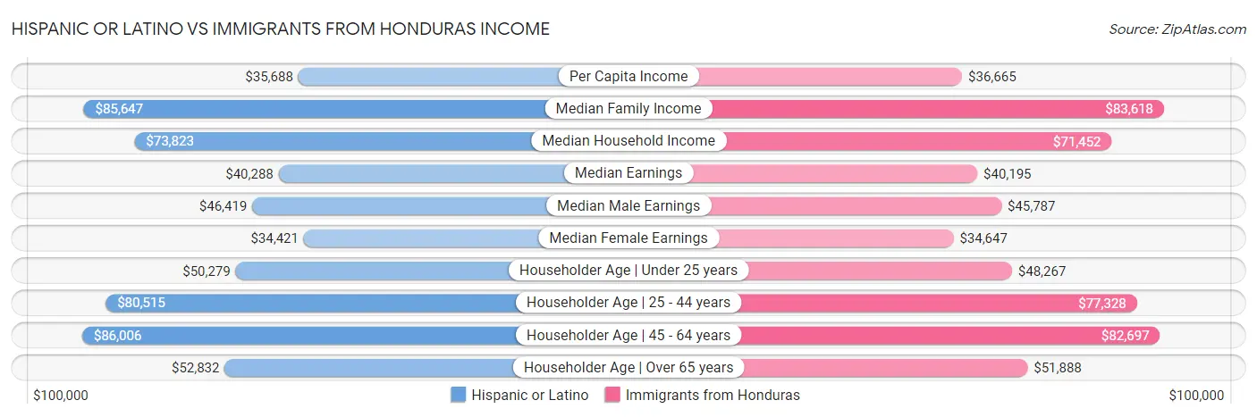 Hispanic or Latino vs Immigrants from Honduras Income