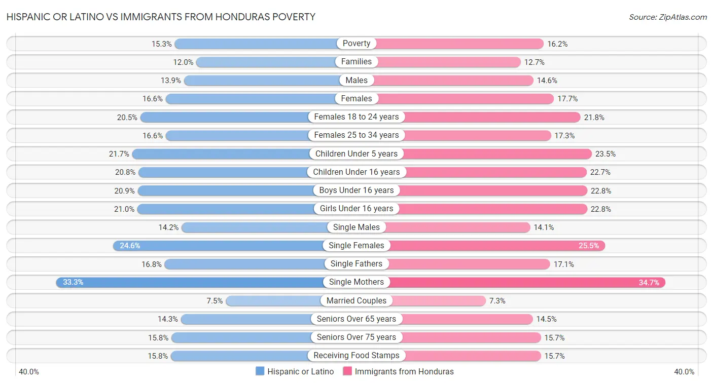 Hispanic or Latino vs Immigrants from Honduras Poverty