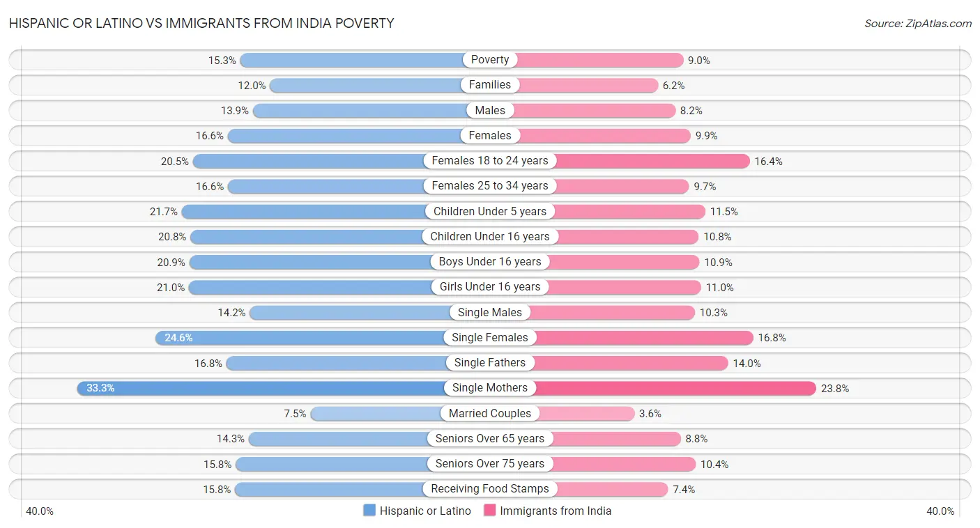 Hispanic or Latino vs Immigrants from India Poverty