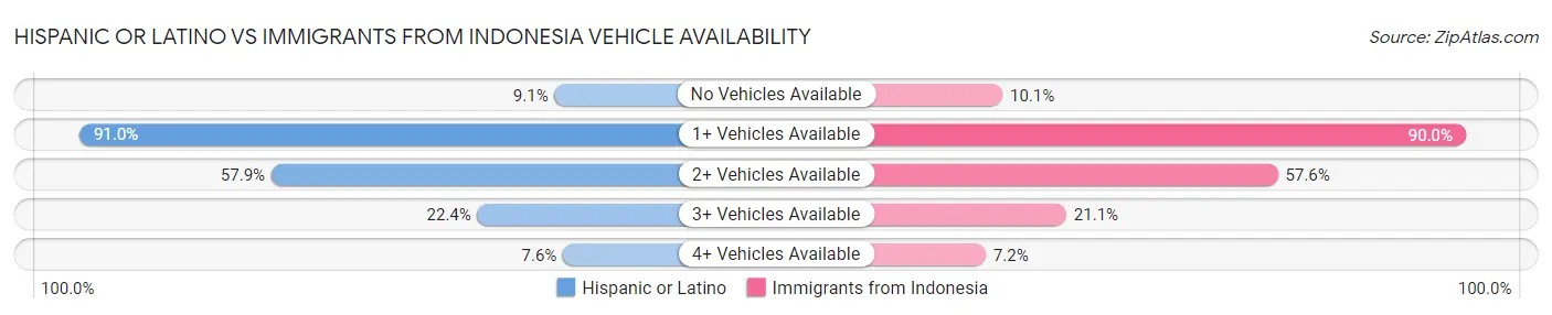 Hispanic or Latino vs Immigrants from Indonesia Vehicle Availability
