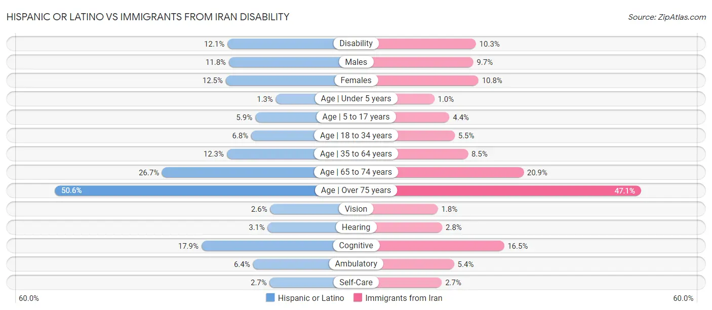 Hispanic or Latino vs Immigrants from Iran Disability