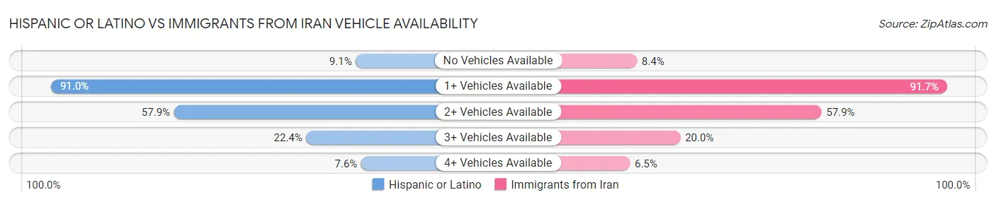 Hispanic or Latino vs Immigrants from Iran Vehicle Availability