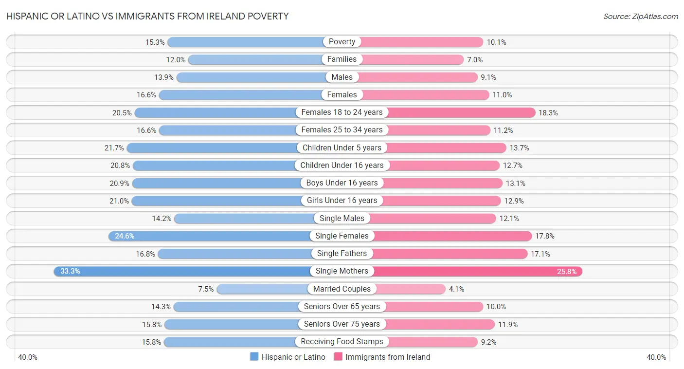 Hispanic or Latino vs Immigrants from Ireland Poverty
